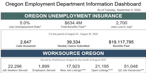 Oregon among states with highest unemployment increases