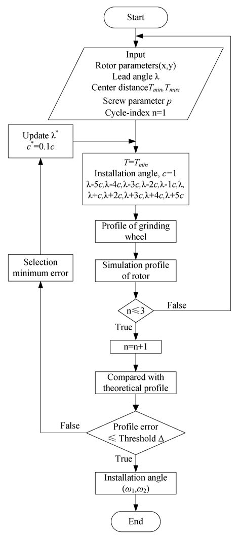 A Novel Optimization Design Method of Form Grinding Wheel for Screw Rotor