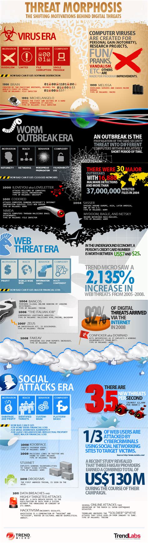Image result for Computer Virus Infographic