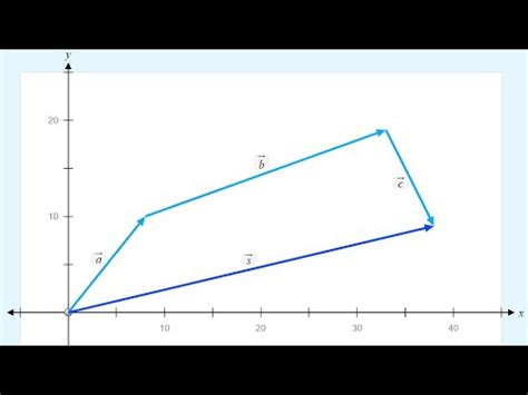 Image result for Comment Additionner Des Vecteurs