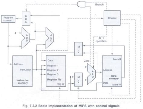 Basic MIPS Implementation - Processor - Digital Principles and Computer ...