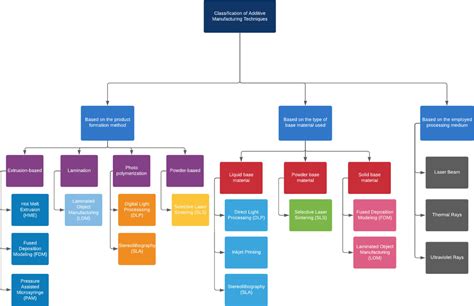 Image result for Additive Manufacturing