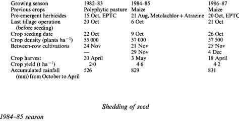 Crop Management Practices 的图像结果
