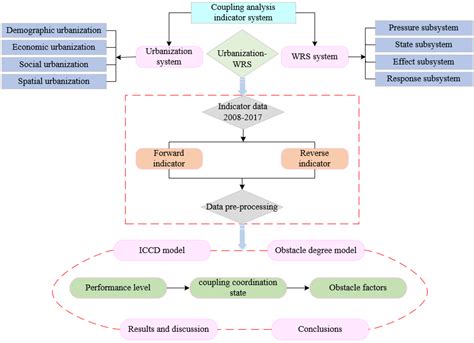 Dynamic Analysis of the Coupling Coordination Relationship between ...