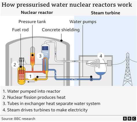 Nuclear Energy Process Fission