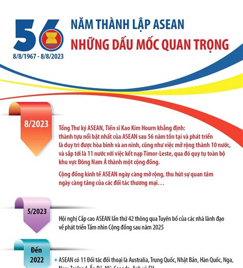 56 năm thành lập ASEAN (8/8/1967 - 8/8/2023): Những dấu mốc quan trọng