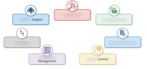 Image result for Operational View of Requirements Management Process