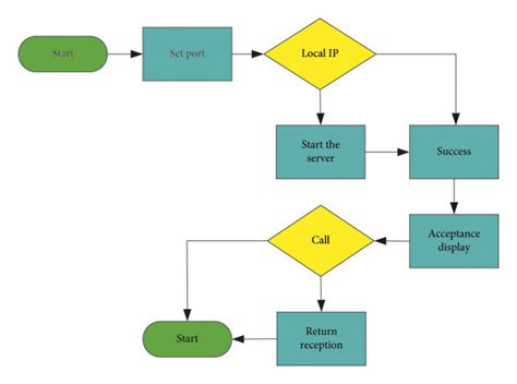 Flowchart Programming Stickers 的图像结果