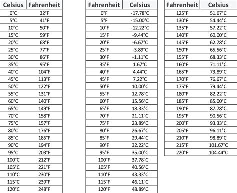 Complete A Tabela Celsius Fahrenheit - NAZAEDU