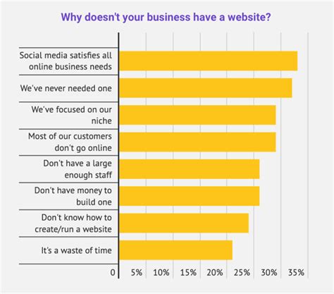 25+ Web Design Statistics that Are Essential to Know in 2023 - Blog