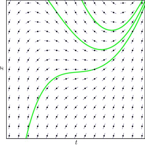 Image result for Direction Field Calculus