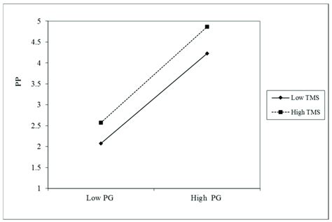 Reporting Moderation Analysis 的图像结果