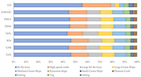 An Analytical Model for Estimating Ship-Related Emissions in Port Areas