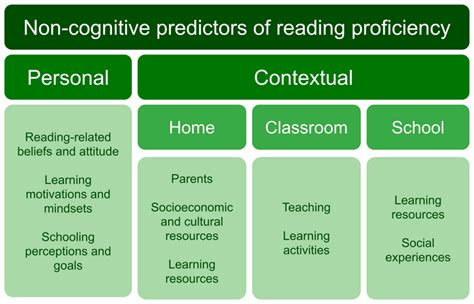 Using Machine Learning Approaches to Explore Non-Cognitive Variables ...