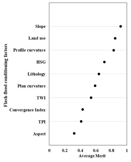 Water | Special Issue : Droughts and Floods Assessment and Monitoring ...