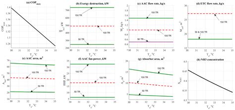 Thermo-Economic Evaluation of Aqua-Ammonia Solar Absorption Air ...
