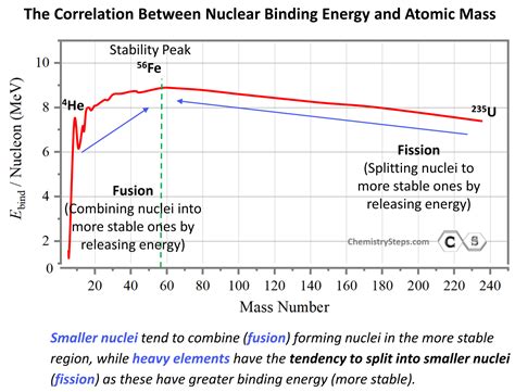Nuclear Binding Energy - Chemistry Steps
