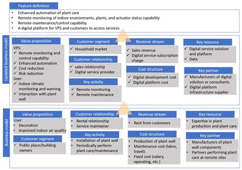 Methodology for Digital Transformation with Internet of Things and ...