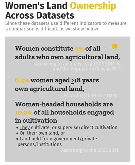 How much land do women own in India? It’s still not known