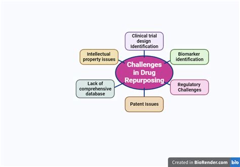 Fig. 2: Challenges in drug repurposing