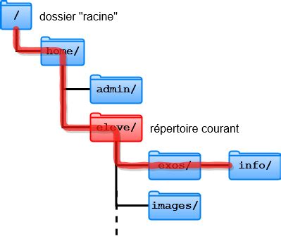 Chemin Absolu Linux 的图像结果