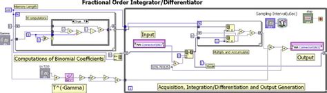 LabVIEW Integral Function 的图像结果