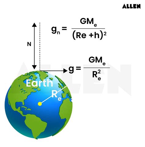 Understanding Gravitation: Concepts, Principles and Application