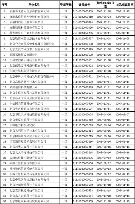 全国一、二级系统集成商名单20131107_文档之家