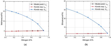 Theoretical Prediction Model of the Explosion Limits for Multi ...