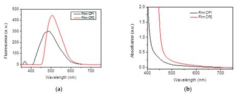 Heteroaromatic Polyamides with Improved Thermal and Mechanical Properties