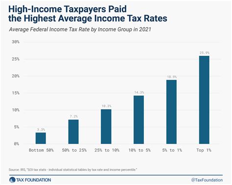 Paying Taxes Who Pays Income Taxes: Tax Year 2020 Foundation