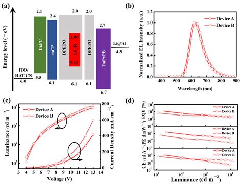 Efficient Red Thermally Activated Delayed Fluorescence Emitters Based ...