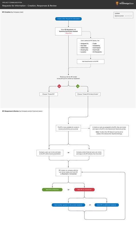 Image result for RFI Example Workflow Power Automate