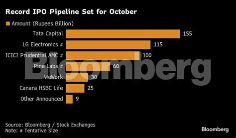India poised for biggest-ever IPO month with $5 billion in deals - The ...