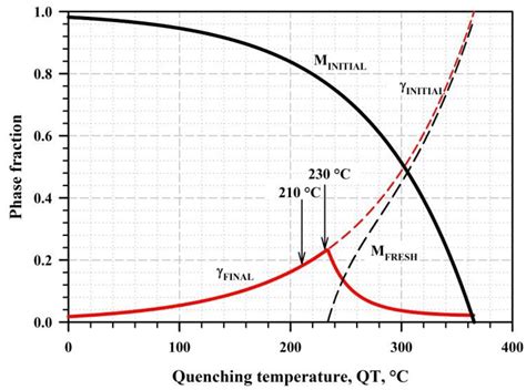 Strength–Toughness of a Low-Alloy 0.25C Steel Treated by Q&P Processing