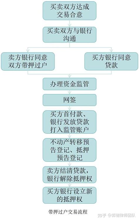 上海房产带押过户流程及注意事项 - 知乎