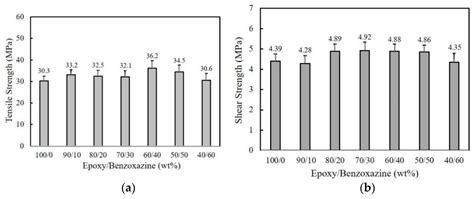 Synergistic Improvement of Flame Retardancy and Mechanical Properties ...