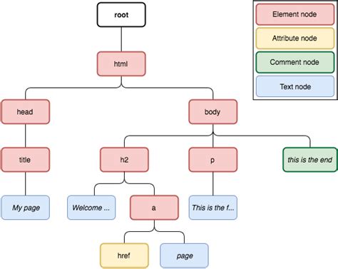 Image result for XPath in HTML