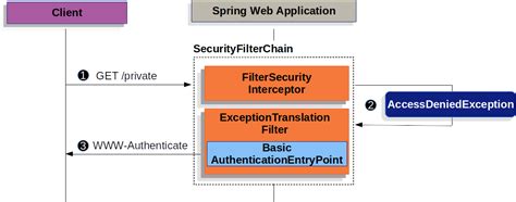 Basic Authentication without Hardcoding 的图像结果