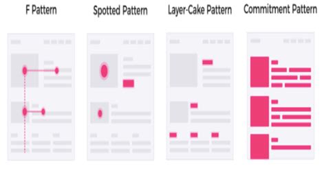 Image result for Reading Patterns