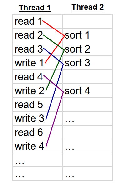 Parallel Stream Java 的图像结果