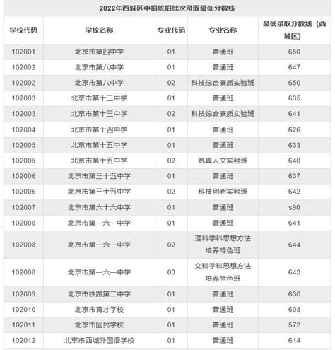 2023年北京西城区初三一模区排名出炉，400-420分的学生可以考虑这些高中 - 知乎