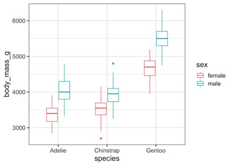 Ggplot Grouped Box Plots Tutorial for Biological Data 的图像结果