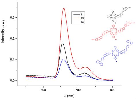 Novel Phenothiazine-Bridged Porphyrin-(Hetero)aryl dyads: Synthesis ...