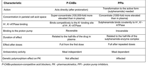 Potassium-Competitive Acid Blockers (P- CABs) for GERD Management ...
