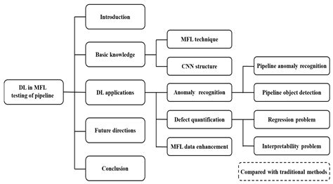 Deep Learning for Magnetic Flux Leakage Detection and Evaluation of Oil ...