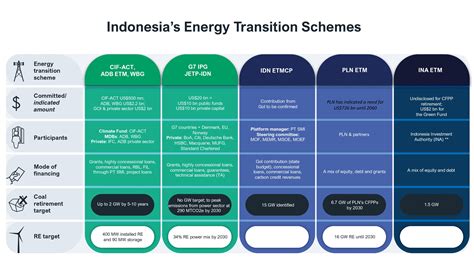 Navigating the many faces of Indonesia’s energy transition schemes | IEEFA
