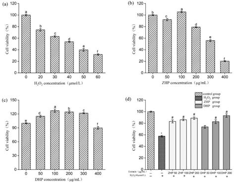 Phenolics Profile and Protective Effect on Injuried HUVEC Cells of ...
