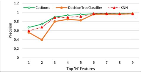 Image result for Catboost Explained