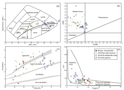 Petrogenesis and Geological Implications of the Oligocene Mingze ...